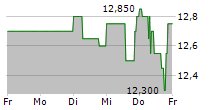 NYNOMIC AG 5-Tage-Chart