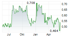 NYORDA AB Chart 1 Jahr