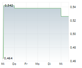 NYORDA AB Chart 1 Jahr NYORDA AB Chart 1 Jahr