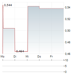 NYORDA Aktie 5-Tage-Chart
