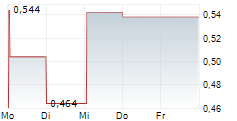 NYORDA AB 5-Tage-Chart