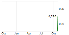 NYRADA INC CDIS Chart 1 Jahr NYRADA INC CDIS Chart 1 Jahr