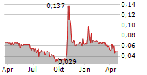 NYRSTAR NV Chart 1 Jahr