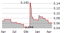 NYRSTAR NV Chart 1 Jahr