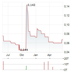 NYRSTAR Aktie Chart 1 Jahr