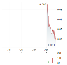NYRSTAR Aktie Chart 1 Jahr