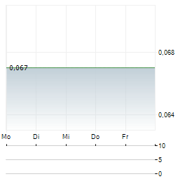 NYRSTAR Aktie 5-Tage-Chart