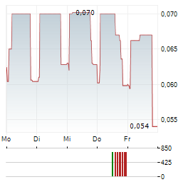 NYRSTAR Aktie 5-Tage-Chart
