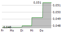 NYRSTAR NV 5-Tage-Chart