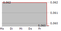 NYRSTAR NV 5-Tage-Chart