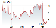 NYXOAH SA Chart 1 Jahr