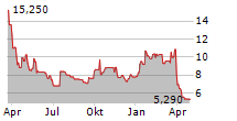 NYXOAH SA Chart 1 Jahr