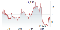 NYXOAH SA Chart 1 Jahr