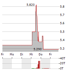 NYXOAH Aktie 5-Tage-Chart