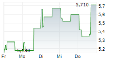 NYXOAH SA 5-Tage-Chart