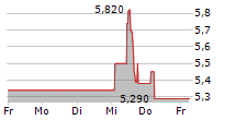 NYXOAH SA 5-Tage-Chart