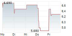 NYXOAH SA 5-Tage-Chart