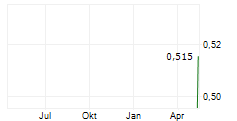 NZME LIMITED Chart 1 Jahr
