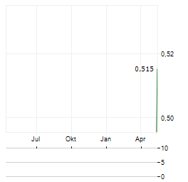 NZME Aktie Chart 1 Jahr