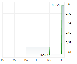 NZME LIMITED Chart 1 Jahr NZME LIMITED Chart 1 Jahr