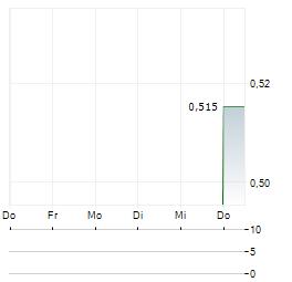 NZME Aktie 5-Tage-Chart