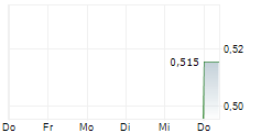 NZME LIMITED 5-Tage-Chart