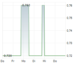 NZX LIMITED Chart 1 Jahr