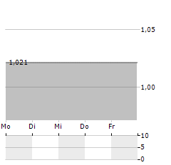 NZX Aktie 5-Tage-Chart