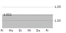 NZX LIMITED 5-Tage-Chart