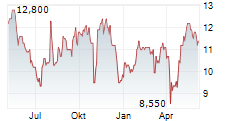 O-I GLASS INC Chart 1 Jahr