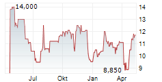 O-I GLASS INC Chart 1 Jahr