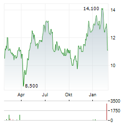 O-I GLASS Aktie Chart 1 Jahr