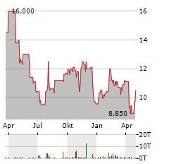 O-I GLASS Aktie Chart 1 Jahr