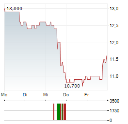 O-I GLASS Aktie 5-Tage-Chart