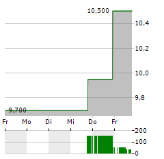 O-I GLASS Aktie 5-Tage-Chart