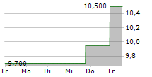 O-I GLASS INC 5-Tage-Chart