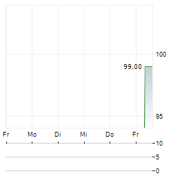 O3 HOLDING Aktie 5-Tage-Chart