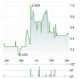 OAB-AG Aktie Chart 1 Jahr