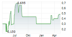 OAB OSNABRUECKER ANLAGEN UND BETEILIGUNGS-AG Chart 1 Jahr