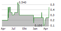 OAB OSNABRUECKER ANLAGEN UND BETEILIGUNGS-AG Chart 1 Jahr