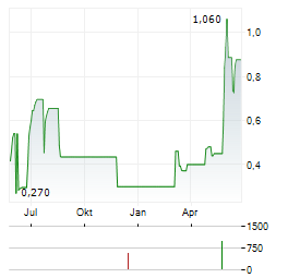 OAB AG Aktie Chart 1 Jahr