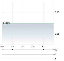 OAB AG Aktie 5-Tage-Chart