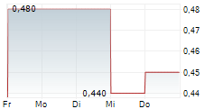 OAB OSNABRUECKER ANLAGEN UND BETEILIGUNGS-AG 5-Tage-Chart