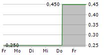 OAB OSNABRUECKER ANLAGEN UND BETEILIGUNGS-AG 5-Tage-Chart