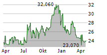 OAK VALLEY BANCORP Chart 1 Jahr