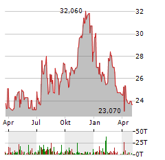 OAK VALLEY BANCORP Aktie Chart 1 Jahr