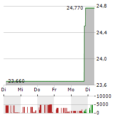 OAK VALLEY BANCORP Aktie 5-Tage-Chart