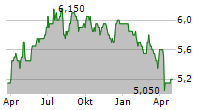 OAKLEY CAPITAL INVESTMENTS LIMITED Chart 1 Jahr