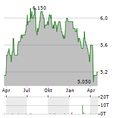 OAKLEY CAPITAL INVESTMENTS Aktie Chart 1 Jahr