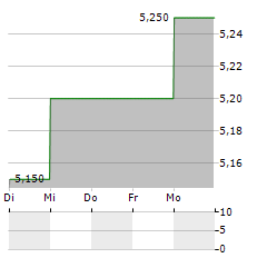 OAKLEY CAPITAL INVESTMENTS Aktie 5-Tage-Chart